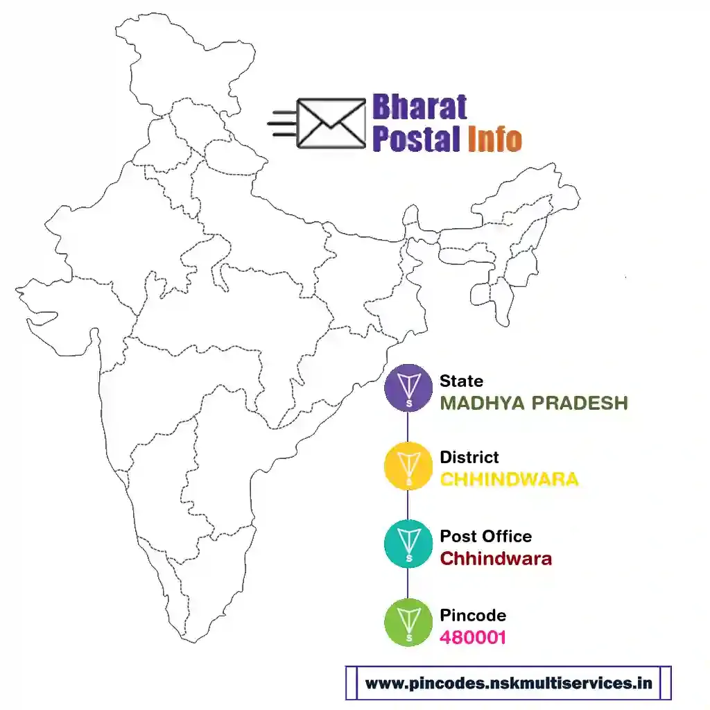 madhya pradesh-chhindwara-chhindwara-480001